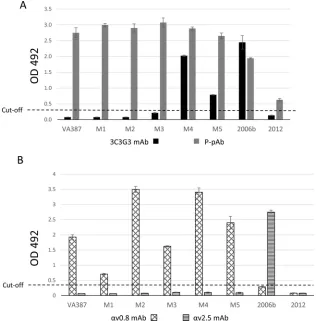 FIG 7 Binding of different antibodies to wild-type and mutant P particles analyzed by ELISA