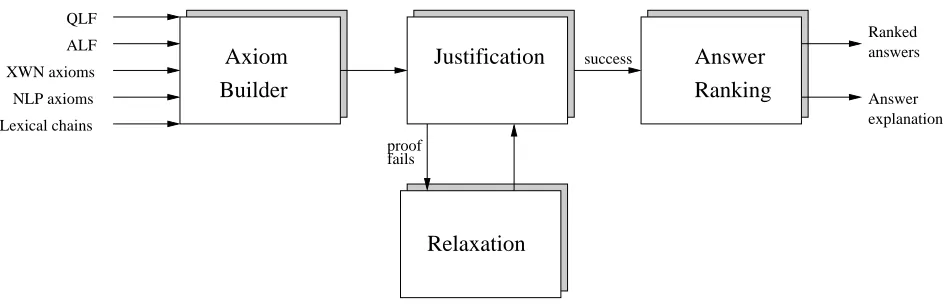 Figure 1: COGEX Architecture