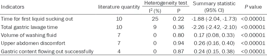 Table 2. Results of the meta-analysis of included literatures