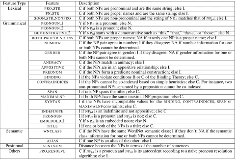 Table 1: Feature set for the coreference system. The feature set contains relational and non-relational features that are used tofeatures test whether some property P holds for the NP pair under consideration and indicate whether the NPs aresome property P