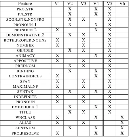 Table 2: Co-training view pairs employed by the corefer-ence system.Columns 2-7 show three different pairs of views that we have Column 1 lists the 25 features shown in Table 1.attempted for co-training coreference classiﬁers.