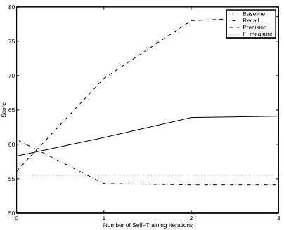 Figure 3: Learning curve for self-training using 7 bagsfor the MUC-6 data set.