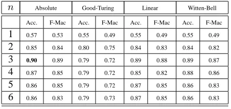 Table 1: Results on Greek authorship attribution