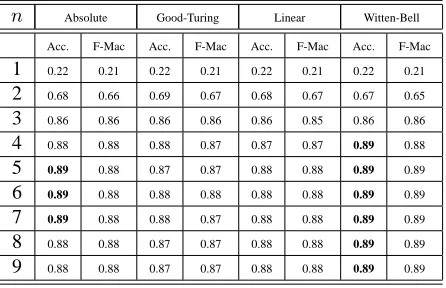 Table 5: Japanese topic detection results
