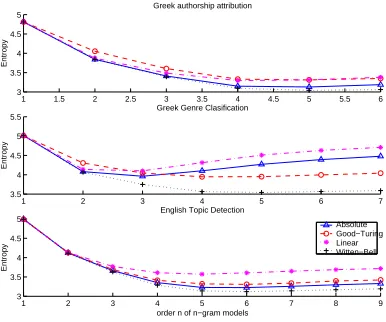 Figure 1: Inﬂuence of the order non the classiﬁcationperformance