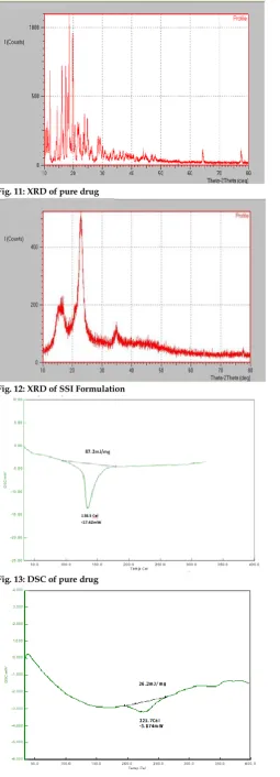 Fig. 14: DSC of SS1 formulation 