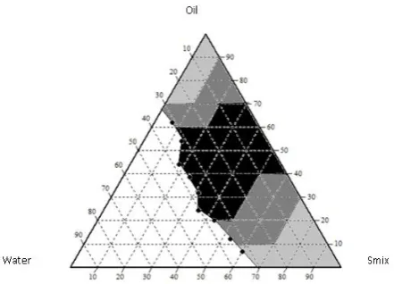 Fig.  4 : Ternary phase diagram of Oleic acid, Tween 80, Transcutol  P at Km values 1(4:1) 