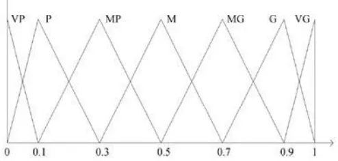 Figure 4. Linguistic variables with fuzzy membership functions