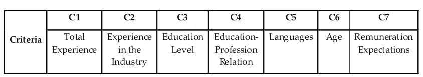 Table 3. Importance Weigth of Criteria Assessed By Decision Makers