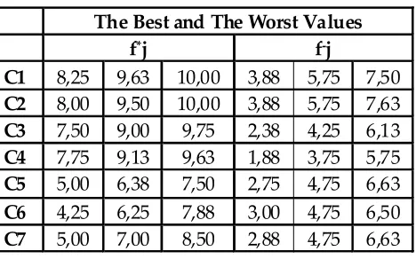Table 6. Fuzzy Decision Matrix