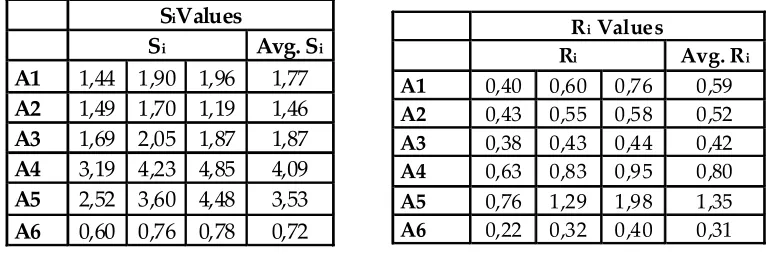 Table 8. The Values of Si for each Alternative  Table 9. The Values of Ri for eachAlternative