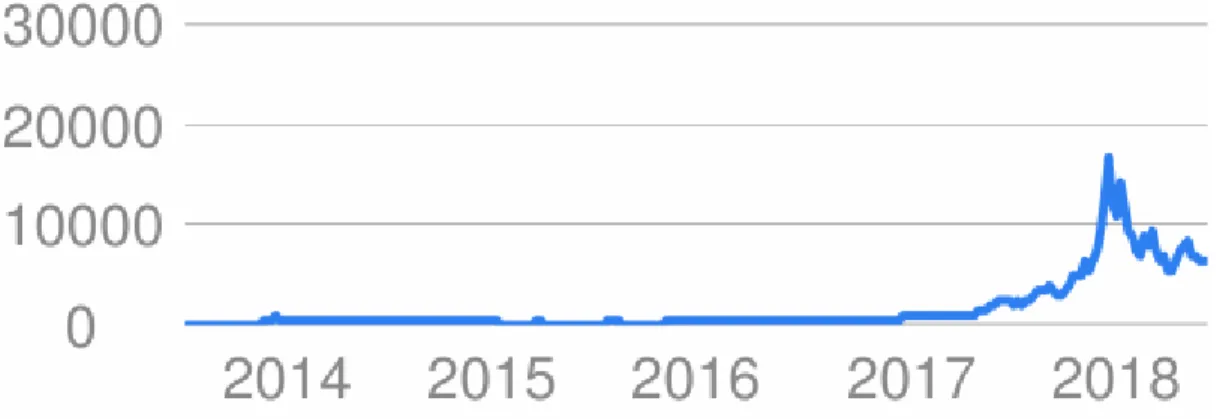 Figure 1. Bitcoin Price in EUR (source: bitcoin.com) 