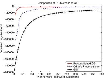 Figure 2: Training convergence for various methods