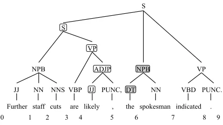 Figure 2: Sample tree, showing computation of s ce c and values. The four constituents leading to e c 5=4 areshown circled, and the two leading to s c 5 =2 are showncircled and shaded.