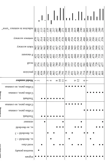 Table 1: Performance of the various comma restoration models described in this paper.
