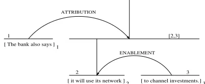 Figure 1: Discourse structure of a sentence.