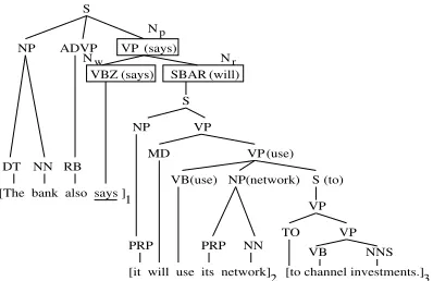 Figure 2: Discourse segmentation using lexicalized syn-tactic trees.