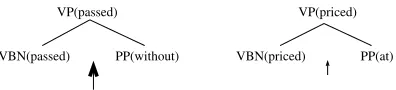 Figure 3: The same syntactic information indicates dis-course boundaries depending on the lexical heads in-