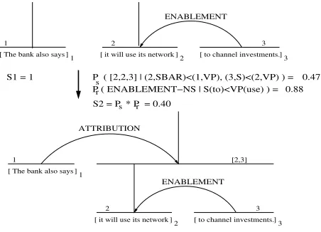 Figure 5 shows a discourse structure created in aTu- has a score of 0.40, obtained