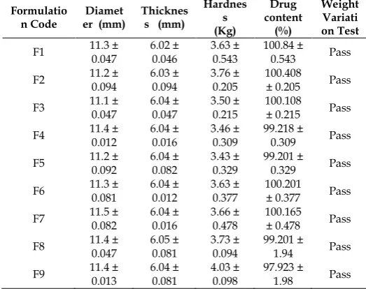 Table 2: Compiled Data for Diameter, Thickness, Hardness, Drug Content and Weight Variation of Three Layered Matrix Tablets 