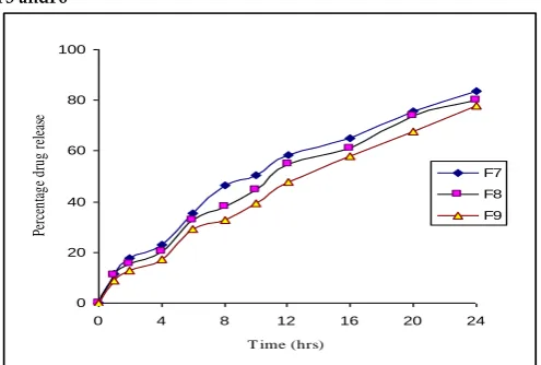 Fig. 2: In-vitro dissolution profile of formulation of formulation F1, F2 and F3 