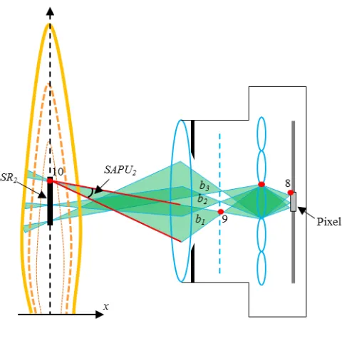 Fig. 2. Schematic of the sampled rays of a single pixel of the light field cameras. 