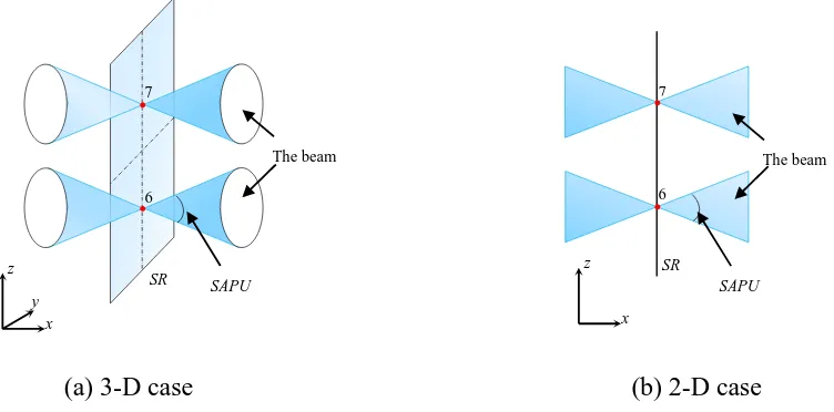Fig. 3. Schematic of the sampling region (SR) and the sampling angle/unit (SAPU). 