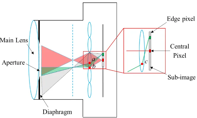 Fig. 6. The schematic of the representative sampled ray of the pixel in the sub-image