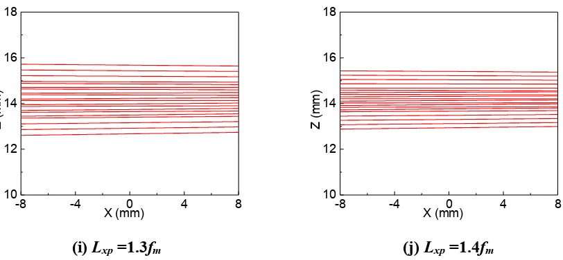 Fig. 7. The distributions of the representative sampled rays for the different Lxp. 