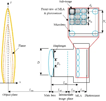 Fig. 1. The structure of the light field camera applied for the radiation sampling of a flame