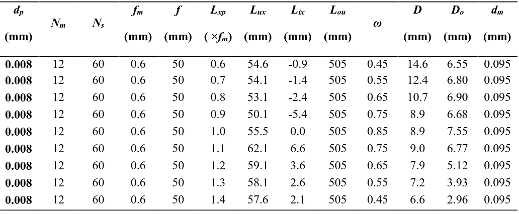 Table 1． Parameters of the light field camera  