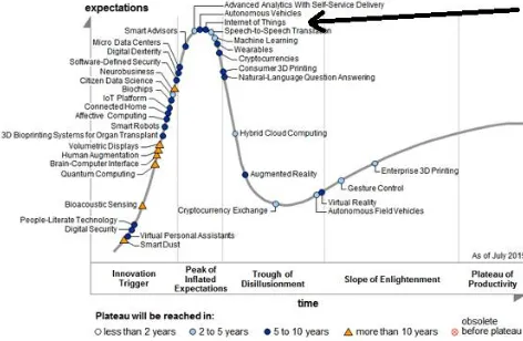 Figure 2: Gartner’s Hype Cycle: 2016 Some application are as follows: 