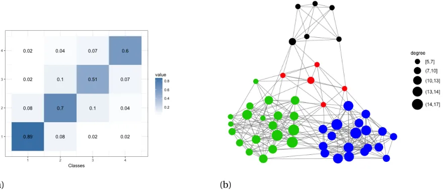 Figure 2.1 Visualization of SBM. (a): Heat map of the classes connection probability matrix