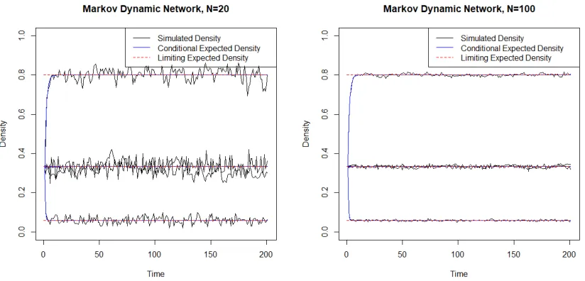 Figure 3.1 Plots of Network Density from MDN Models with sizes N = 20 or N = 100. We can tell from thegraphs that the conditional density converge to its limit value shortly