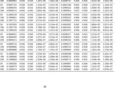 Table 3.1 Simulation Results for Markov Dynamic Network. For each setting, the dynamic network is simulated for t : 0 → 200, and Boot-strapped for 200 times to get the 95% CIs