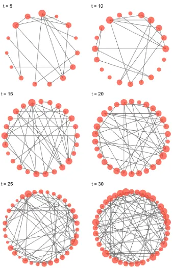 Figure 4.1 Simulated Networks from the RP Model. The size of the node reﬂects the number of connec-tions it has.