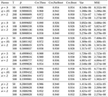 Table 4.1 Simulation Results for FR Model. For each setting, the dynamic network is simulated for t : 0 →500, and Bootstrapped for 200 times to get the 95% CIs