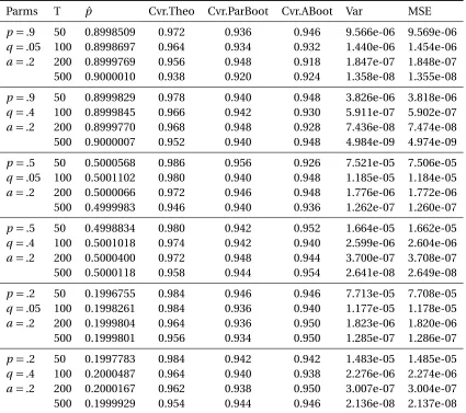 Table 4.2 Simulation Results for RP Model. For each setting, the dynamic network is simulated for t : 0 →500, and Bootstrapped for 200 times to get the 95% CIs