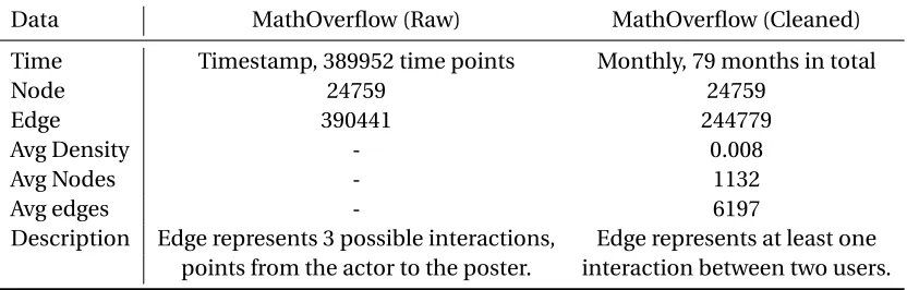 Table 4.3 MathOverﬂow Dynamic Network