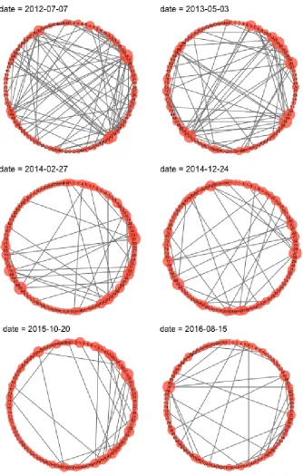 Figure 4.3 MathOverﬂow Dynamic Network in selected dates. The nodes are placed in clockwise orderfrom user ID 1 to 100
