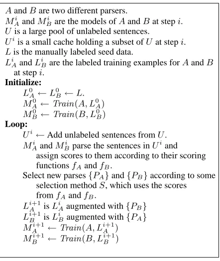 Figure 1: The pseudo-code for the co-training algorithm