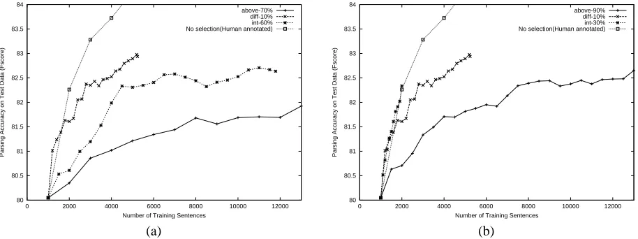 Figure 2: A comparison of selection methods using the oracle scoring function, f F-score, controlling for the labelquality of the training data
