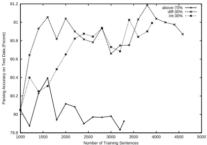 Figure 3: A comparison of selection methods using theconditional probability scoring function, f prob.