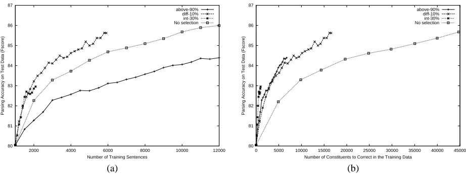 Figure 4: A comparison of selection methods for corrected co-training using f F-score (a) in terms of the number ofsentences added to the training data; (b) in terms of the number of manually corrected constituents.
