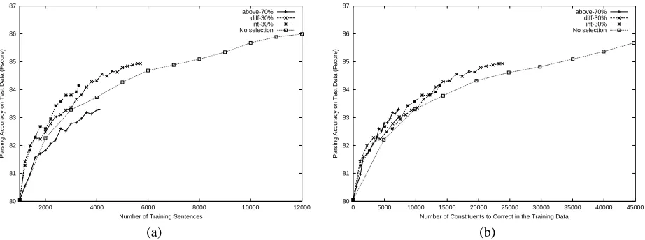Figure 5: A comparison of selection methods for corrected co-training using f prob (a) in terms of the number ofsentences added to the training data; (b) in terms of the number of manually corrected constituents.