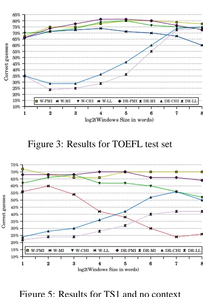 Figure 5: Results for TS1 and no context