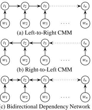 Figure 1: Dependency networks: (a) the (standard) left-to-rightﬁrst-order CMM, (b) the (reversed) right-to-left CMM, and (c)the bidirectional dependency network.