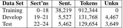Table 1: Data set splits used.