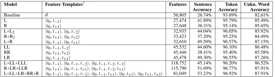 Table 2: Tagging accuracy on the development set with different sequence feature templates