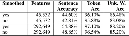 Table 5: Accuracy with and without quadratic regularization.